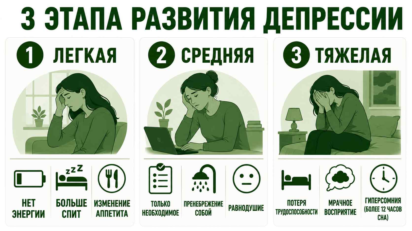 Схема с тремя стадиями развития депрессии: легкая, средняя и тяжелая степени с основными признаками — снижением энергии, изменением поведения и потерей трудоспособности.