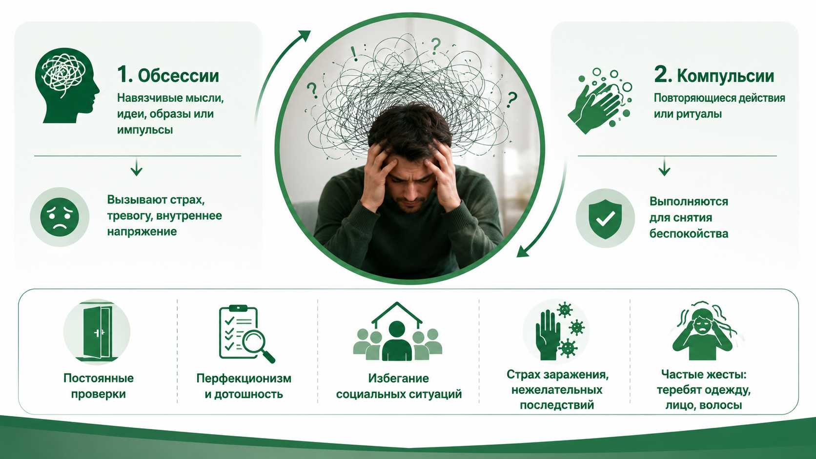Инфографика о симптомах обсессивно-компульсивного расстройства (ОКР): обсессии, компульсии, тревога, повторяющиеся проверки, перфекционизм, избегание социальных ситуаций и навязчивые страхи.
